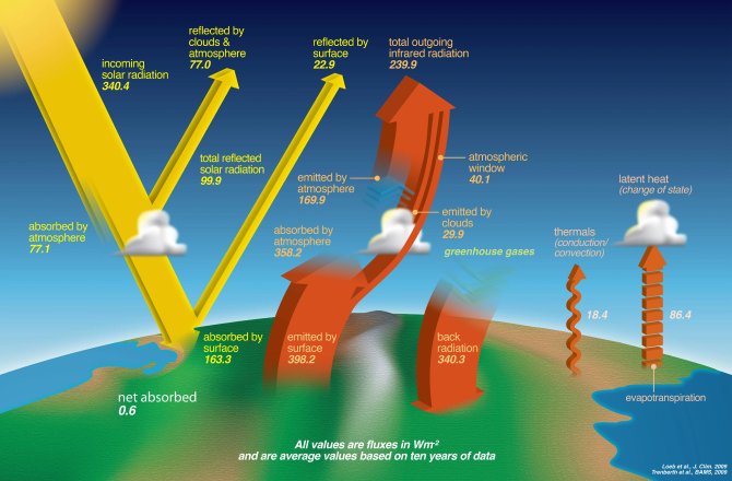 Study of Earth's Energy Budget